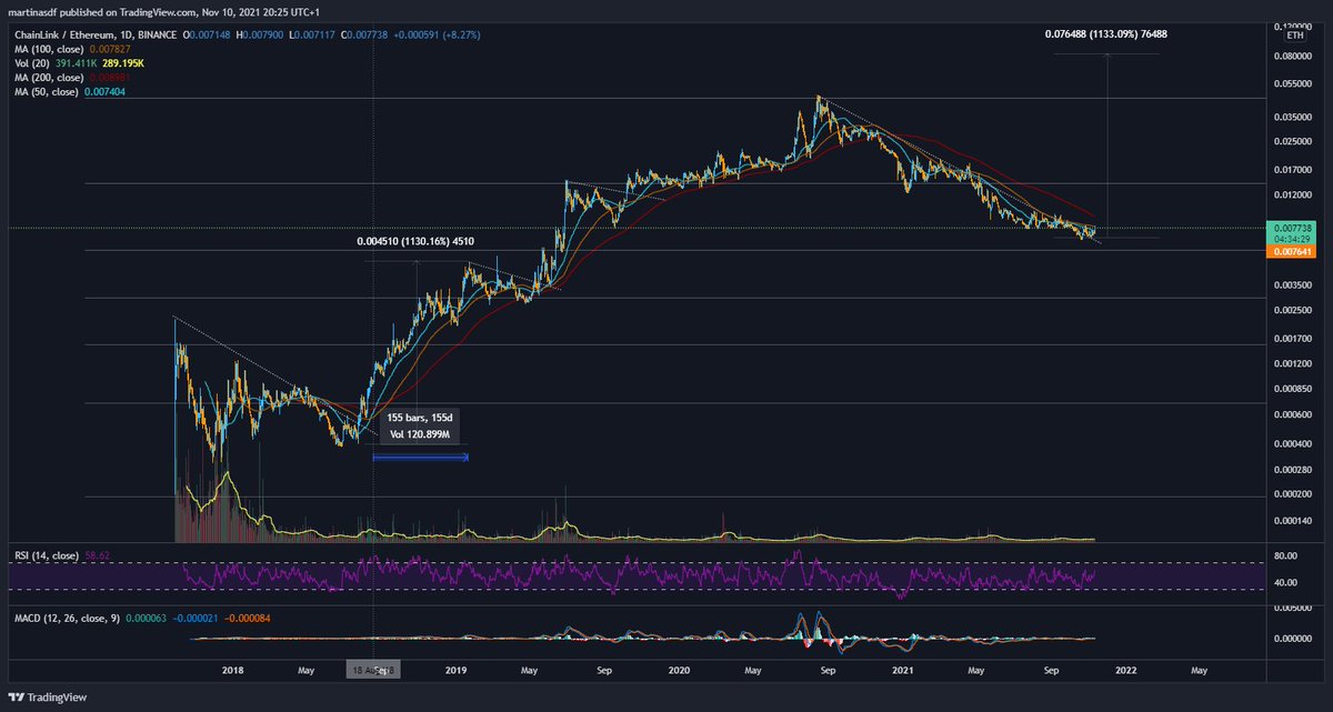Edvardo99490510's tweet photo. Pay attention to the chart, it will happen soon
#link https://t.co/jeZ5o9fZWh
