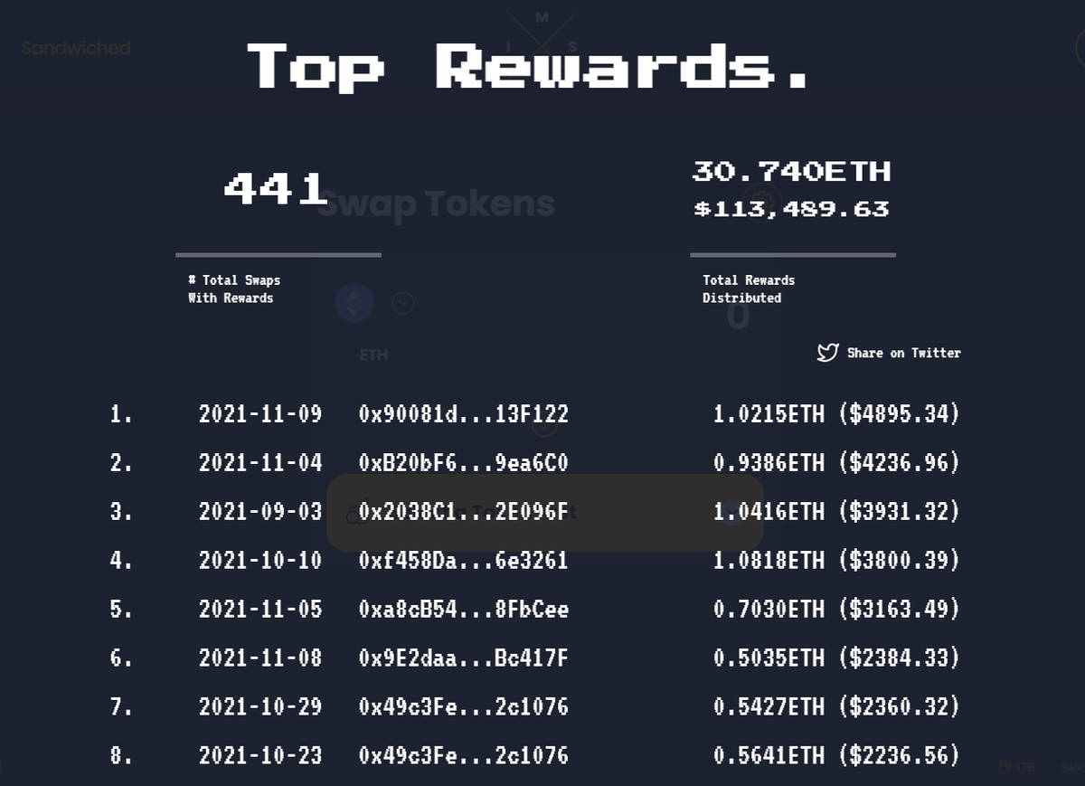 mistXlabs's tweet photo. Giga-brains: This user bought $140k worth of $ENS using mistX and wasn't just protected from sandwich attacks but they also received $4895 in instant cashback. This is the new no 1 position on our rewards leaderboard 🔥

Still not trading on https://t.co/MCPKzNloJV huh? $mist ⚗️ https://t.co/7E2r3bUJD9