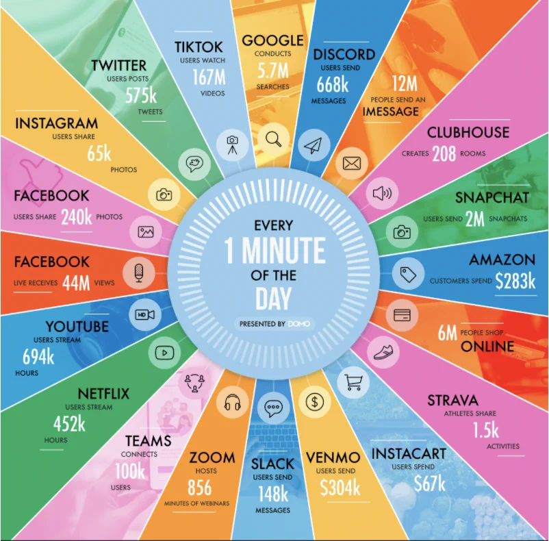 From Amazon to Zoom: What Happens in an Internet Minute In 2021?
