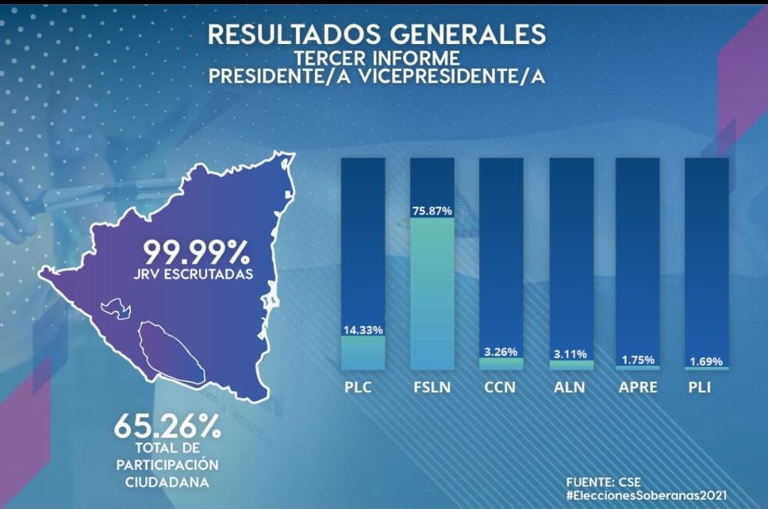 Contundente Victoria de nuestras #EleccionesSoberanas2021, en el que el Pueblo ha elegido al F.S.L.N. que preside el Comandante Daniel Ortega y la Cra. Rosario Murillo cómo nuestros gobernantes #UnidosEnVictorias y en #TrabajoPazProsperidad porque #TodosLosTriunfosSonDelPueblo