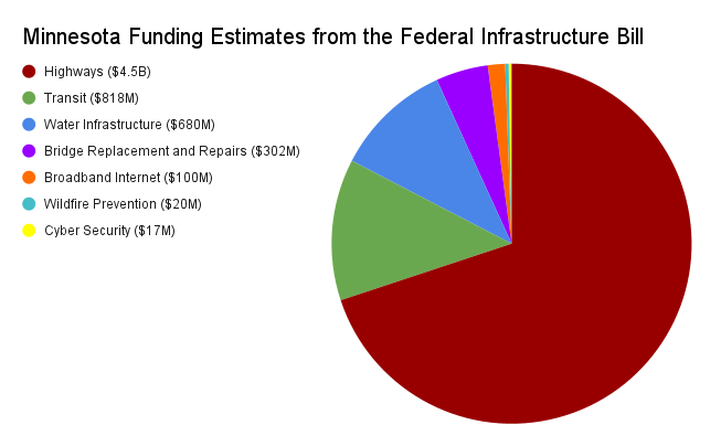 AlexT_Burns's tweet photo. A reminder that the bipartisan infrastructure bill is little more than a glorified highway funding bill. 70% will go to our state's biggest polluter. Here's a visual using the Minnesota estimates from this Axios Twin Cities article: https://t.co/jrUHyeQoME https://t.co/4vFJWmNMVo