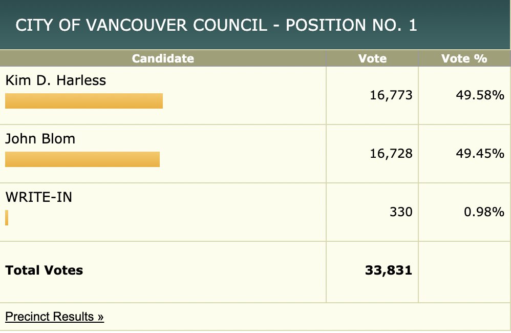 <a href="/danielwinlander/">Daniel Walters</a> <a href="/VoteKimHarless/">Vote Kim Harless</a> Harless holds the lead - with 45 votes. Estimated 400 votes left to count on 15th of November. Results here: shorturl.at/twGP1