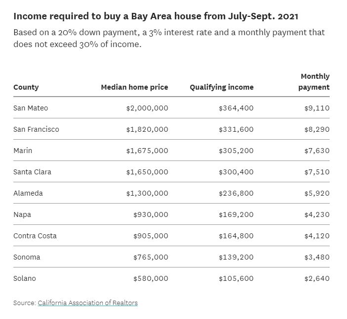 ejtolo's tweet photo. Even after a modest dip in home prices, this is the income needed to buy a house in the Bay Area 😔 numbers like this make me cry every day 

More from @LAHepler: https://t.co/3tje1VpVXt https://t.co/60PKCSPTT7