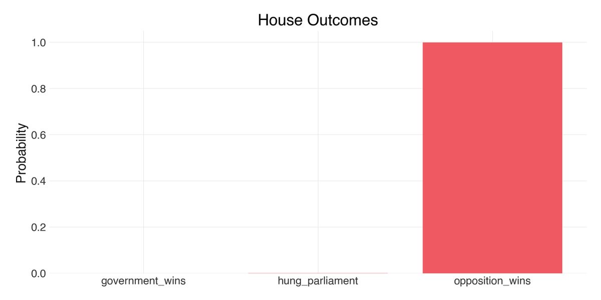 Mark_Graph's tweet photo. Written about half of the Stan/Bayesian seats model for the next Australian Federal Election. Now have preliminary output for a 2pp vote share .47 Coalition and 0.53 Labor (roughly the current poll average). #auspol #stillUnderDevelopment #theUsualCaveatsApply https://t.co/mmDiQ20d2T