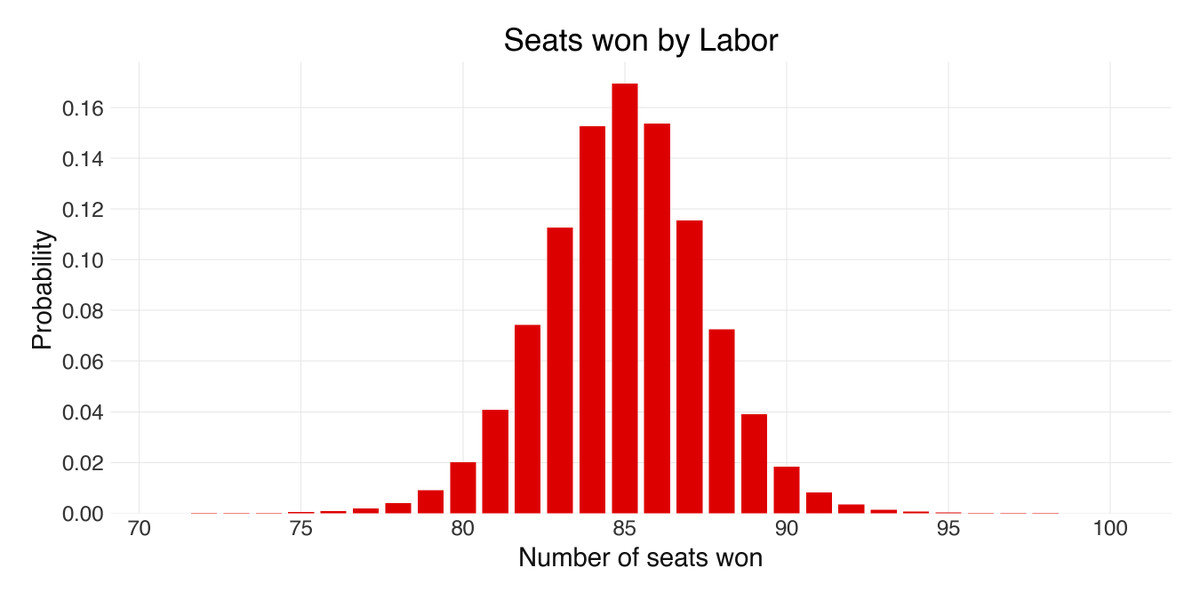 Mark_Graph's tweet photo. Written about half of the Stan/Bayesian seats model for the next Australian Federal Election. Now have preliminary output for a 2pp vote share .47 Coalition and 0.53 Labor (roughly the current poll average). #auspol #stillUnderDevelopment #theUsualCaveatsApply https://t.co/mmDiQ20d2T