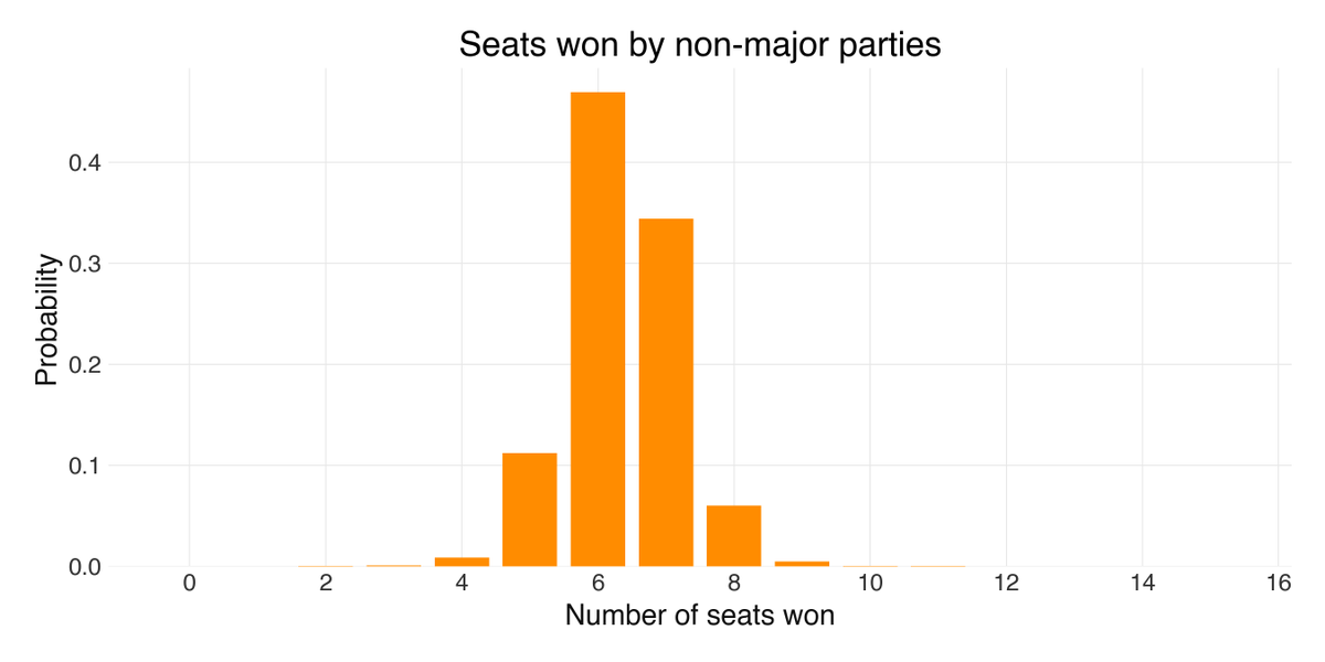Mark_Graph's tweet photo. Written about half of the Stan/Bayesian seats model for the next Australian Federal Election. Now have preliminary output for a 2pp vote share .47 Coalition and 0.53 Labor (roughly the current poll average). #auspol #stillUnderDevelopment #theUsualCaveatsApply https://t.co/mmDiQ20d2T
