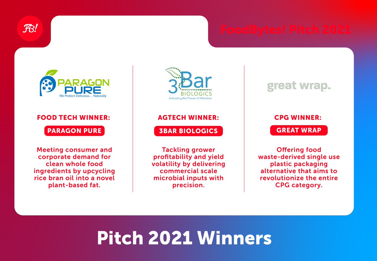 Foodbytes by Rabobank (@foodbytes) on Twitter photo Congratulations to <a href="/3BarBiologics/">3Bar Biologics</a>, <a href="/ParagonPure/">Paragon Pure</a>, and
<a href="/great_wrap/">Great Wrap</a> for taking top honors at FoodBytes! Pitch 2021!
bit.ly/FBPitch2021win…
#RegenerativeAg #PlantBased #PlasticReduction #FoodTech #AgTech #CPG #Innovation Congratulations to <a href="/3BarBiologics/">3Bar Biologics</a>, <a href="/ParagonPure/">Paragon Pure</a>, and
<a href="/great_wrap/">Great Wrap</a> for taking top honors at FoodBytes! Pitch 2021!
bit.ly/FBPitch2021win…
#RegenerativeAg #PlantBased #PlasticReduction #FoodTech #AgTech #CPG #Innovation