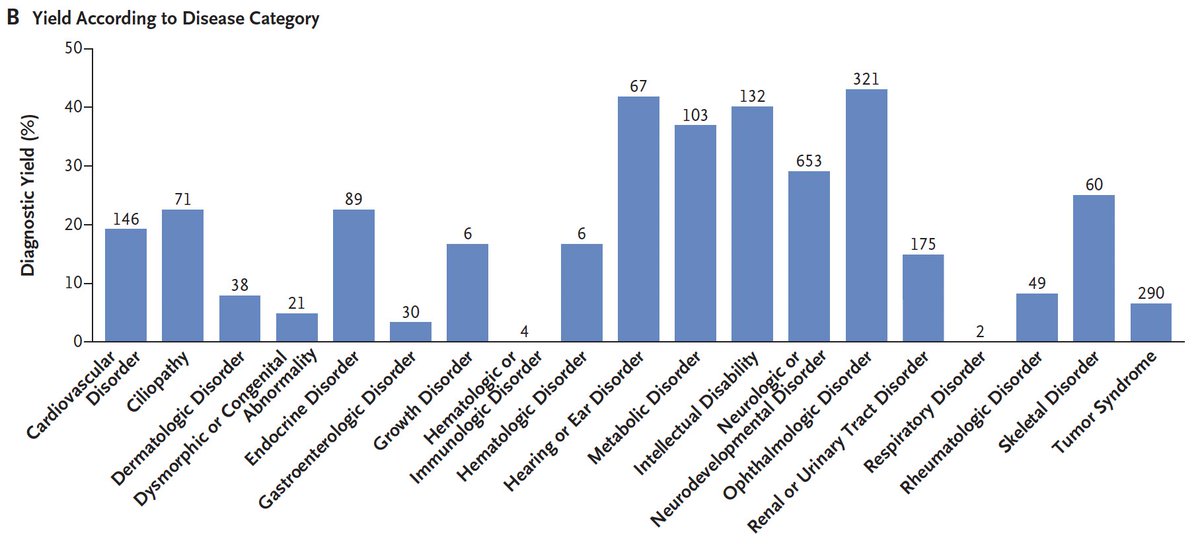 EricTopol's tweet photo. A landmark paper in the era of human whole genome sequencing: diagnosing rare diseases in 535 people from over 2,000 families; ~60% of the diagnoses would have been missed by existing medical workups 
https://t.co/Q4XEq8GQ71 @GenomicsEngland @NEJM https://t.co/6NNvx8AjPE