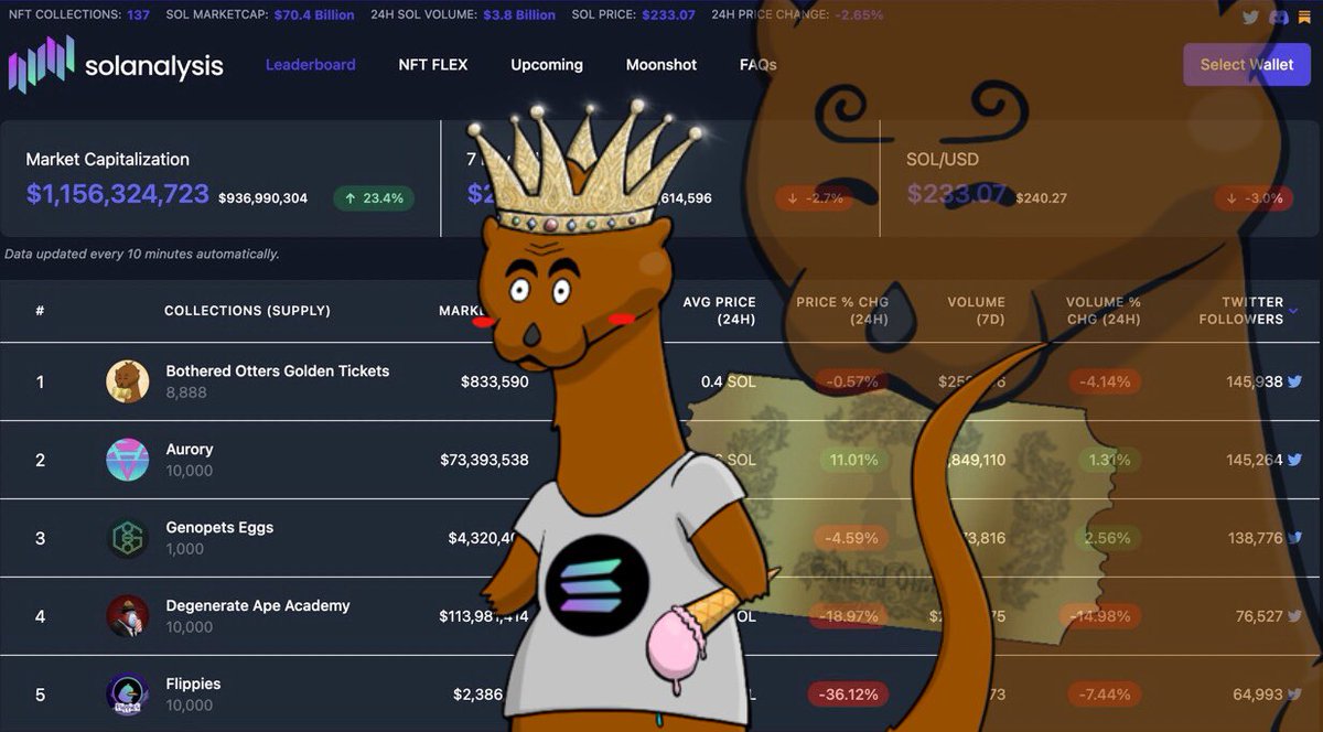 BotheredOtters's tweet photo. Oh My Otter! @BotheredOtters has the #1 following of any NFT on @solanalysis!!! 🥳
https://t.co/ESaVYxCaSB

Thank you so much to our awesome community, we love each and every one of you. ❤️‍🔥

Its been an amazing journey with you so far and the fun has just begun 🔥
#SolanaNFT https://t.co/L7pQqQpQSJ