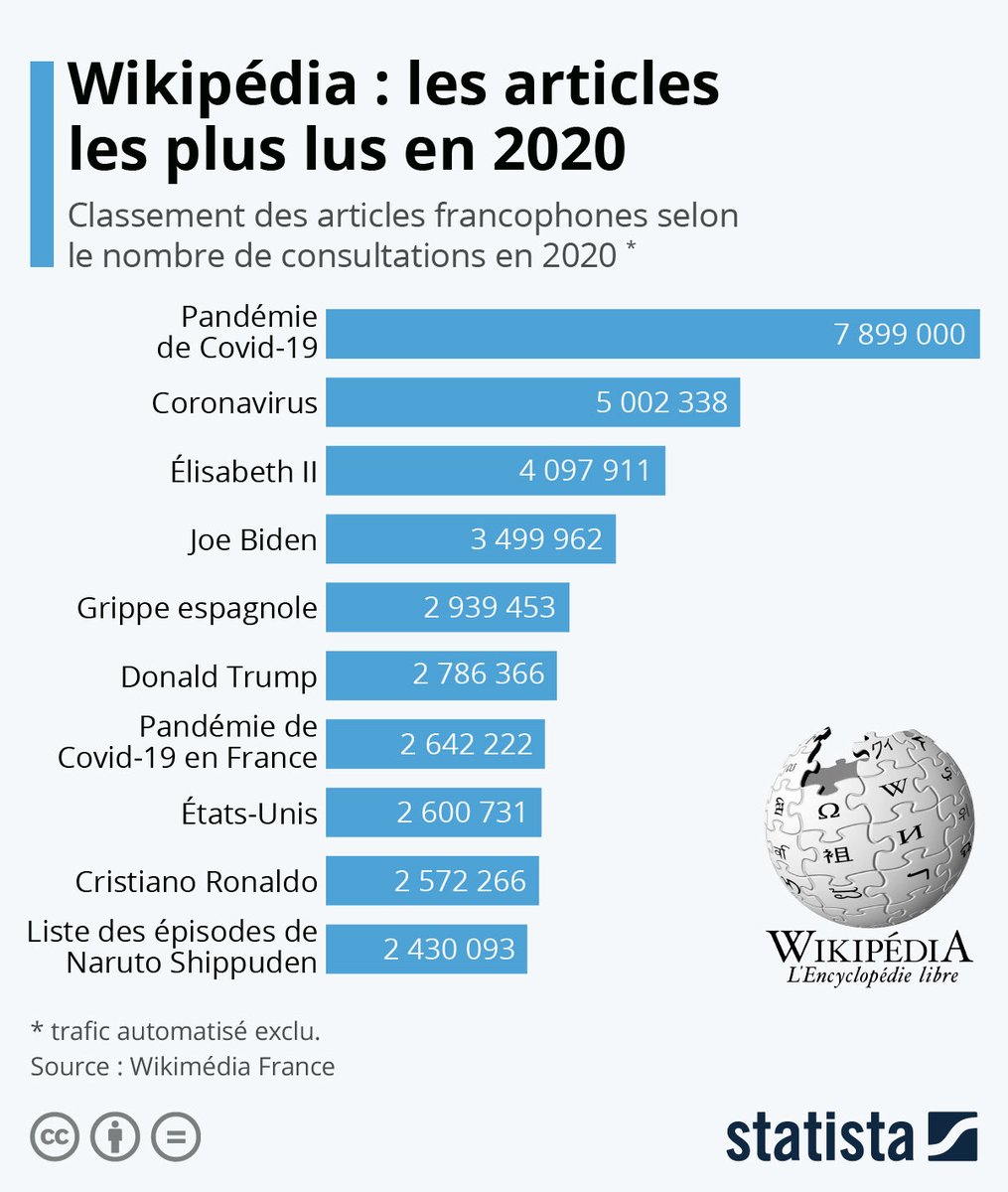 ProfCollege13's tweet image. ⁦@Wikipedia_fr⁩