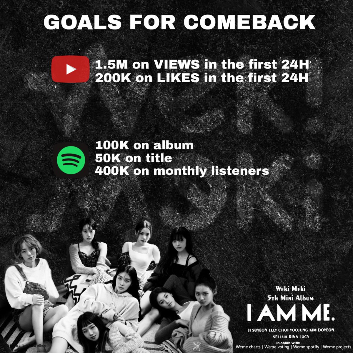 GOALS FOR #I_AM_ME COMEBACK!

in partnership with: <a href="/WEMEVotingTeam/">WEME VOTING TEAM 🗝</a> <a href="/wekimekispotify/">Weki Meki Spotify</a>
<a href="/chartswekimeki/">Weki Meki Charts</a>

we bring the goals to this comeback, we hope to reach and exceed those goals with everyone's help.

#WekiMeki
