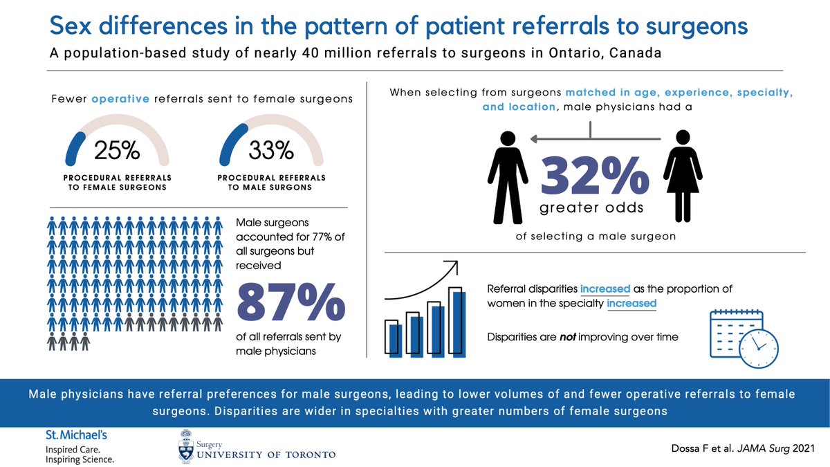 fdossa's tweet photo. Our latest in @JAMASurgery showing a preference of male physicians to refer patients to male surgeons - not explained by patient preferences or surgeon experience/availability

Real implications for patients &amp; physicians. Time to fix the system!

https://t.co/ecgU2mzRhY https://t.co/WHtyHIt6N1