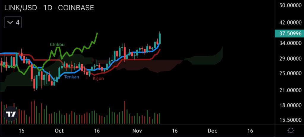 Edvardo99490510's tweet photo. #Chainlink celebrating 🍻

Reasons to have another 🍺
- Price above T, K, and cloud 🧙‍♂️
- Chikou in clear blue sky 🤖
- $LINK above 100/200 Day 🤘
- 100/200 Day angling ⬆️
- Crypto Mcap over $2.9T 💸
- Green cloud lifting ☁️
- T + K angling ⬆️
- MACD 🤷‍♀️
- It’s still under $1,000💰 https://t.co/KbySaMFKbw