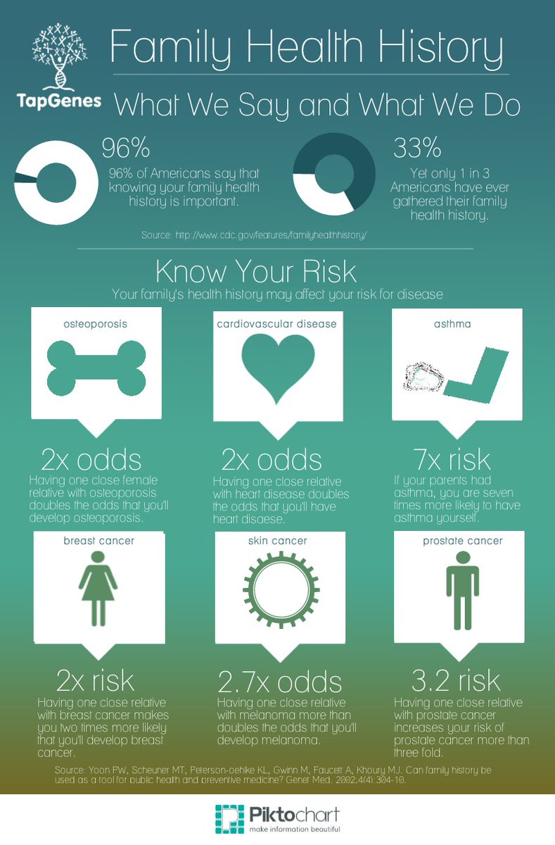 linseysykess's tweet photo. This infographic shows how important it is to know your family health history in order to understand risks for certain diseases #famhlth @Health311 https://t.co/w6AFsdQur8