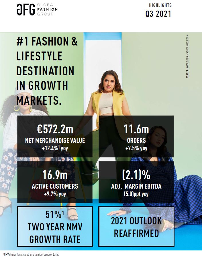 We are pleased to announce continued growth in Q3 2021. Read all about our financial results here: global-fashion-group.com/2021/11/11/glo…
#WeAreGFG #growth #ecommerce #fashion