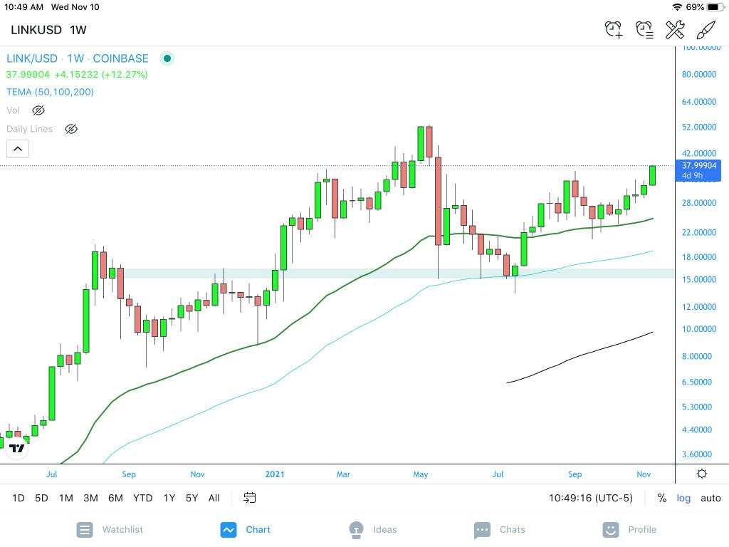 Edvardo99490510's tweet photo. $LINK
If youve been HODLING with me you know that it hasnt been sunny days every step of the way.
If you kept the faith and bought the dips even while the bears were breathing down our necks than you deserve to celebrate today. You have an obligation to celebrate. https://t.co/sKmlI1i0TN