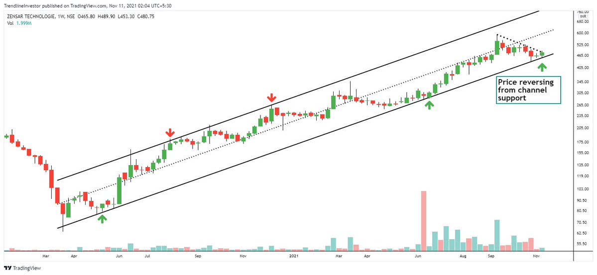 dmdsplyinvestor's tweet image. #Midcapstock #Zensartech

Fundamentals:
- ROCE: 22.2% &amp;amp; ROE: 14.9%
- P/E: 27.8
- 3 yrs Profit CAGR: 11%
- 3 yrs Sales CAGR: 7%

Technicals:
- Price reversing from channel support
- Coming out of a 2-month consolidation with volumes

Stoploss: 430

#stockideas