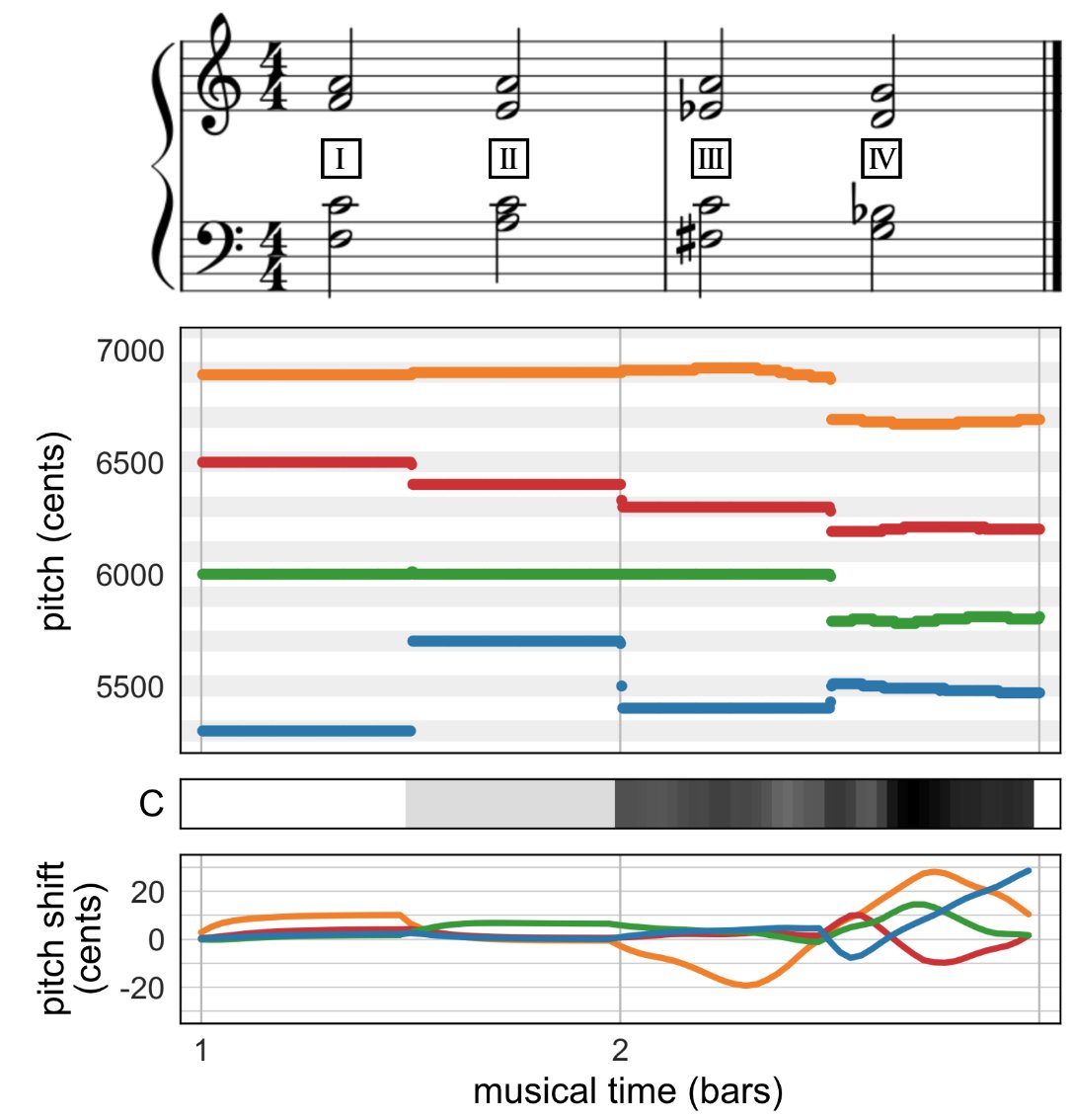 Do you want to listen to pitch-adjusted Dagstuhl ChoirSet recordings? 😃
<a href="/typos/">typos</a> and I are now presenting joint work with Meinard Müller on a differentiable cost measure for intonation processing at #ismir2021 !
Come by our poster and have a listen!