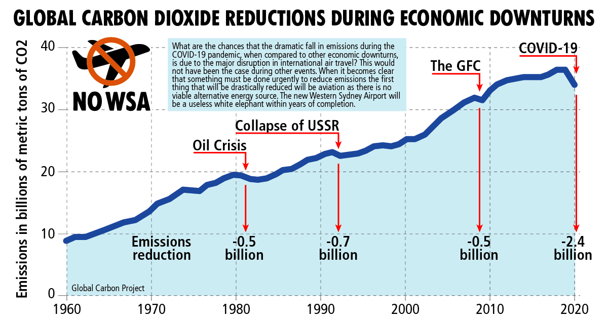 XRInnerWest's tweet photo. What are the chances the large reduction in CO2 during C19 is due to the effect the disease had on aviation? The quickest way to reduce CO2 is to delete a sector for which there is no viable alt. source of energy. @Climate4Runway3 @StayGroundedNet @pointlessflying @Rawsa7 #NoWSA https://t.co/VMnVCWXYjd