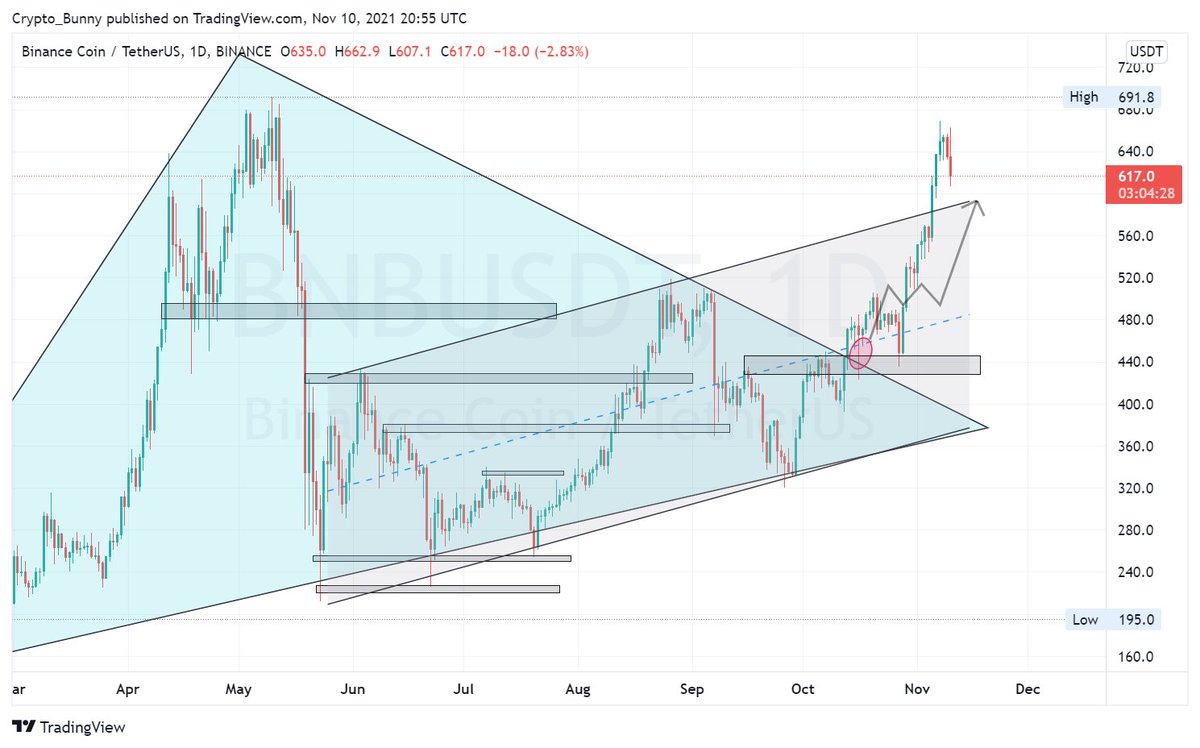 ThatCryptoBunny's tweet photo. $BNB
#BNB already hit my short term target. Broke out of the channel and now making a pullback to retest the top of that channel. Definitely not bearish on $BNB but there's a high chance to make a dip to $610 zone before pushing higher zones
#Crypto #BSC #NFT #NFTs #NFTCommmunity https://t.co/YKMj2tKqM1