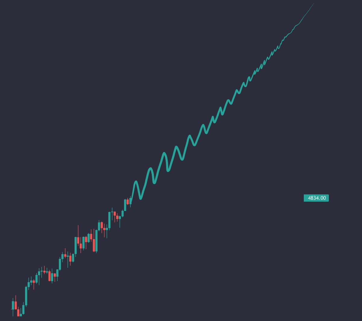 Future ETH price action
