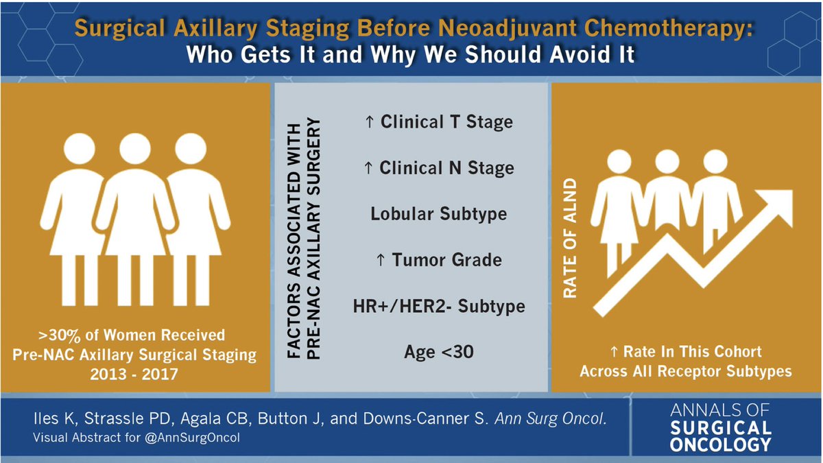 AnnSurgOncol's tweet photo. Surgical #AxillaryStaging Before #NeoadjuvantChemotherapy : Who Gets It and Why We Should Avoid It. @CannerDowns https://t.co/mLs32lKcaJ #VisualAbstract @McMastersKelly https://t.co/NKwT95yfBS