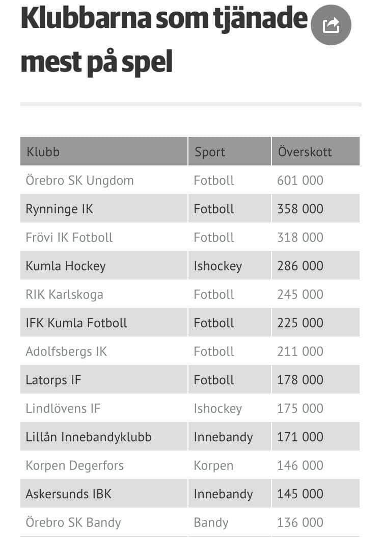 Folkspel utser Rynninge IK till en 2:a placering på listan över mest sålda lotter under året i Örebro län under 2020. Ett stort tack till alla som bidrar och stöttar Rynninge IK genom att sälja och köpa Bingolotter och Sverigelotter! #RIK