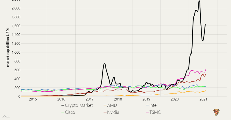 rsz4444's tweet photo. Global crypto market cap VS hardware and semiconductor manufacturer companies cap (in billion $) https://t.co/kmStA6T6pH