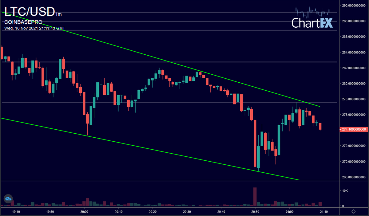 CryptoChartBot's tweet photo. @ftbicharles chart coinbasepro ltc/usd 1m https://t.co/eylK9k1mtO