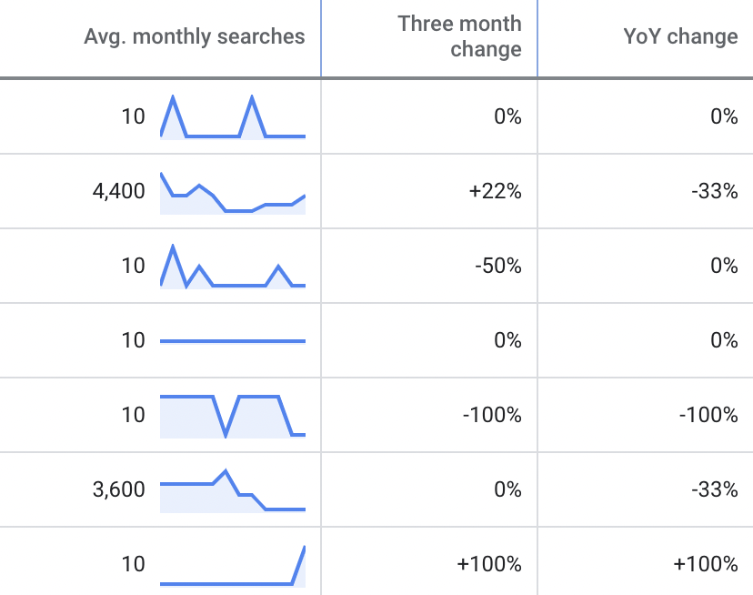 Google's Keyword Planner is now also showing info to identify if specific keywords are increasing in popularity as: 
- Three month change
- YoY change

#SEO #keywordresearch #google #keywordplanner