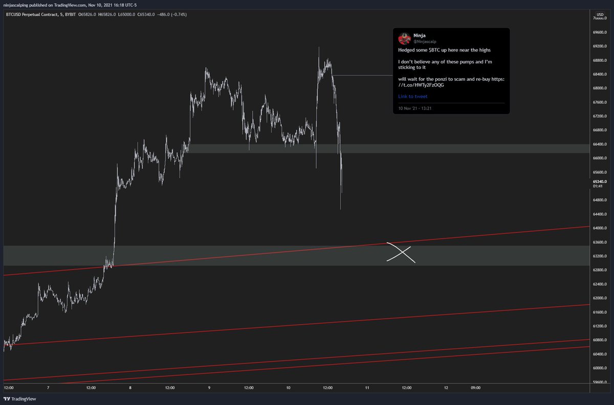 Ninjascalp's tweet photo. Do you want to be right or do you want to make money?

yes

$BTC https://t.co/xhsv7B5BR6