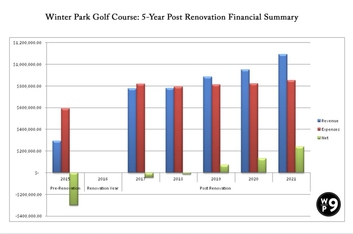 RhebbAndJohns's tweet image. Congratulations to Winter Park Golf Course for surpassing the 1M dollar mark in revenue after just 5 years since the renovation.  Goes to show that municipal golf can be financially sustainable!  @WinterParkGolf