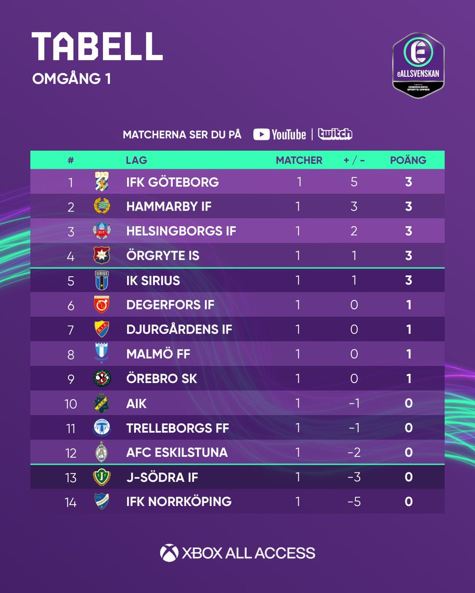 eAllsvenskan's tweet photo. EALLSVENSKAN HAR OFFICIELLT STARTAT IGEN! 😎

Dagen är till ända och vi har vår första tabell för säsong 4!

Vilket lag är största överraskningen efter omgång 1? 👀

#eallsvenskan https://t.co/pGeEUIxR2D