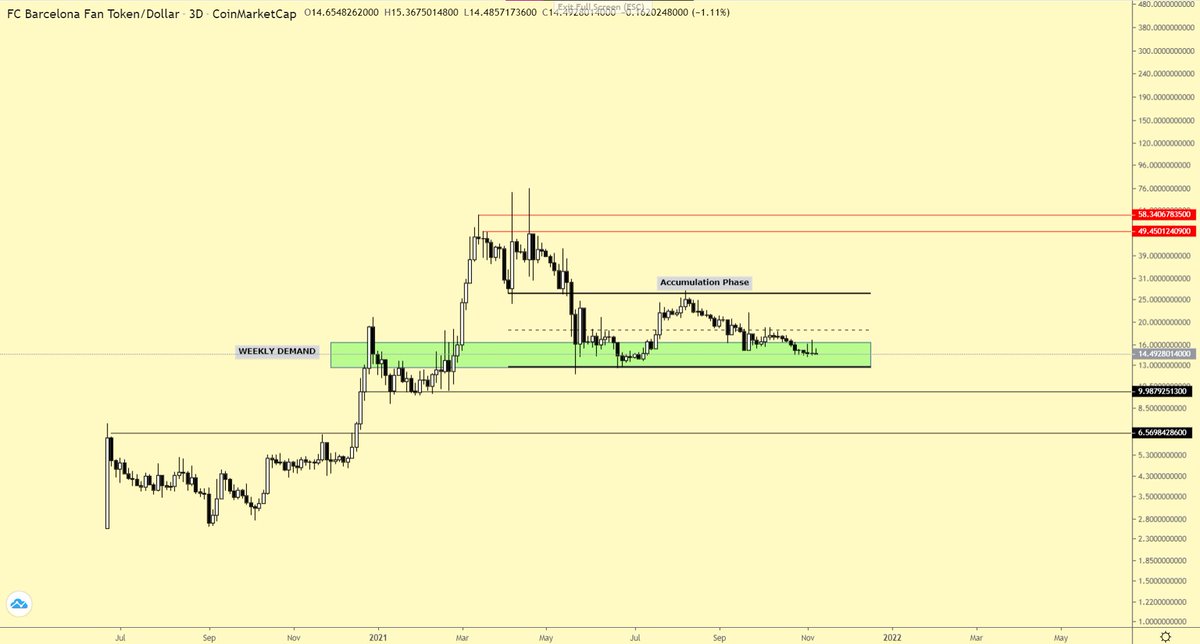 brelaxfinance's tweet photo. #FanTokens #Flood

Some major fan token charts and simple perspectives for positional and swing trading. 

1- #BAR $BAR #BarUsd 3D
2- #GAL $GAL #GalUsd 3D
3- #PSG $PSG #PsgUsd 3D https://t.co/aXVBVJCzgJ