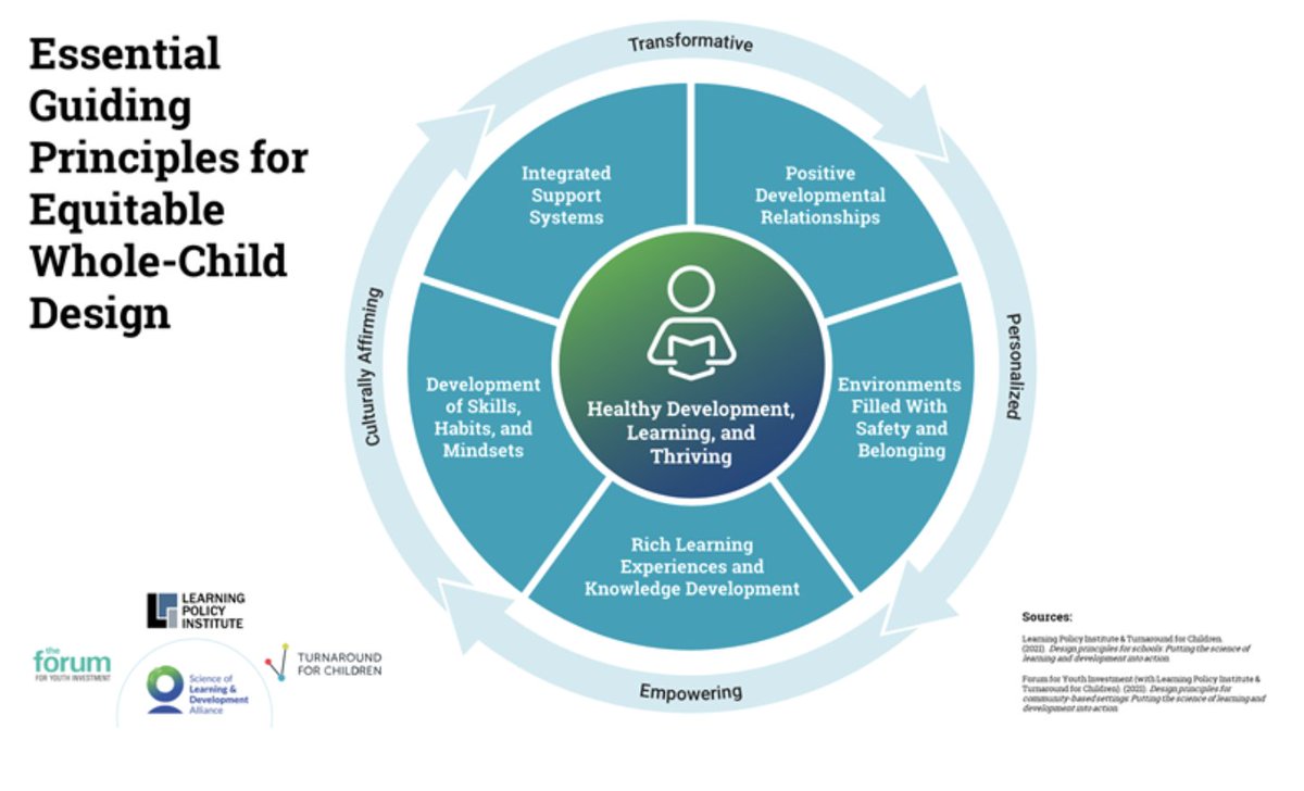 Turnaround's tweet photo. "If we optimize the design of the learning context using the principles of #wholechilddesign we optimize the possibility that our young people will not only catch up...but we will have created a big down payment on the learning settings we need to build for ours & their futures." https://t.co/wznCX7qGvh