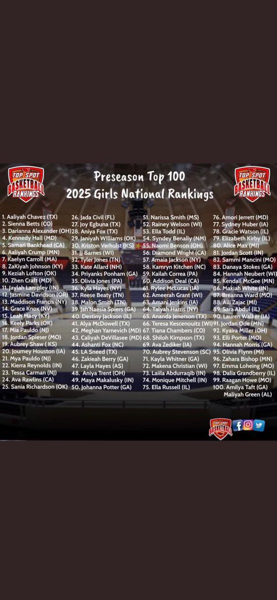 KClassof2025's tweet photo. Excited to make the 2025 Top 100. It is really only up from here. #Ballislife🏀 #KSlay #Top100 https://t.co/NVehK9xFVx
