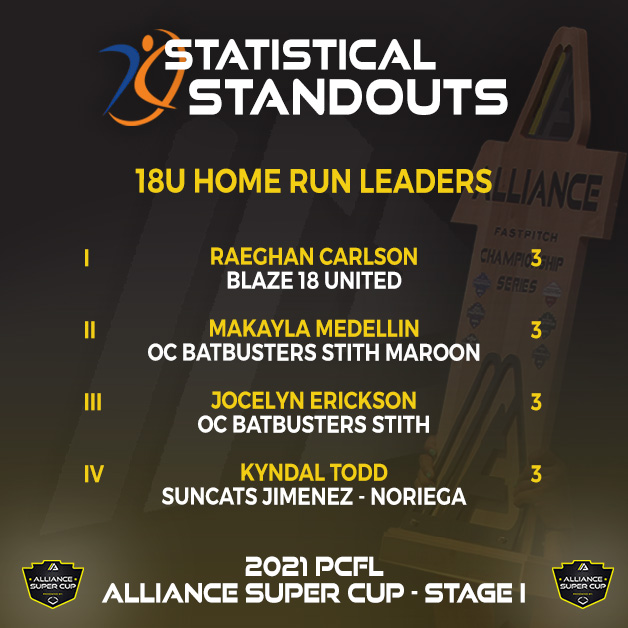 The Alliance Fastpitch (@thealliancefp) on Twitter photo It went down in the West at Stage I of @pcflfastpitch Super Cup presented by <a href="/EvoShield/">EvoShield</a> 🔥
👏 The level of softball 👏 being played 👏 during the #AllianceSuperCup 👏 is intense! <a href="/aibanditsbreer/">ai Bandits Breer</a> @blaze18united <a href="/TownsenThomas44/">Townsen Thomas</a> <a href="/raeghanshaeee/">✰raeghan carlson✰</a> <a href="/MakaylaMedellin/">Makayla</a> <a href="/kyndal18258021/">Kyndal Todd “KK” 🌻</a> It went down in the West at Stage I of @pcflfastpitch Super Cup presented by <a href="/EvoShield/">EvoShield</a> 🔥
👏 The level of softball 👏 being played 👏 during the #AllianceSuperCup 👏 is intense! <a href="/aibanditsbreer/">ai Bandits Breer</a> @blaze18united <a href="/TownsenThomas44/">Townsen Thomas</a> <a href="/raeghanshaeee/">✰raeghan carlson✰</a> <a href="/MakaylaMedellin/">Makayla</a> <a href="/kyndal18258021/">Kyndal Todd “KK” 🌻</a>