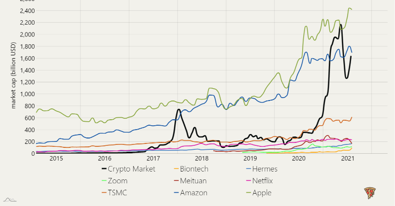 rsz4444's tweet photo. Global crypto market cap VS some best "winners" of the year 2020 (in billion $) https://t.co/CQsCusX29N