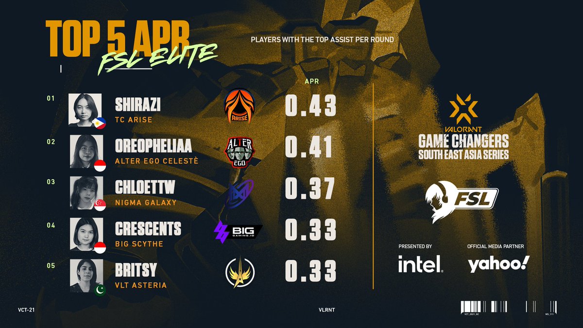 Fsl_GG's tweet photo. Not forgetting our top 5 supporters (highest average assists per round)!
They did a superb job providing control, information and backing up their teammates ๐
Do you also have teammates that always have your back? ๐คฉ
#VALORANT #VCTGameChangersSEA #VCTGameChangers #FSLElite #FSL https://t.co/2dWi3TGFFv