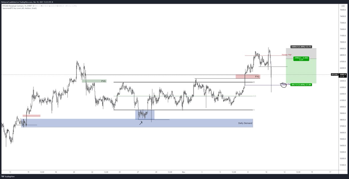 $BTC / $USD

Not a fan on these pump on opens also we have a slight FVG formed below.

Marked out so...
