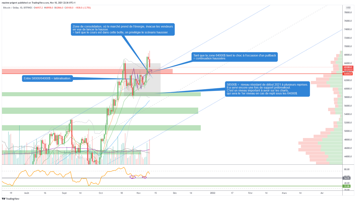 Un session financière bien mouvementée aujourd'hui... Début d'aprem, le $BTC est en mode to the moon, dans une belle réaction refuge face à la publication des chiffres de l'augmentation de l'inflation US, plus forte qu'attendue par le consensus. Intéressant de voir d'ailleurs