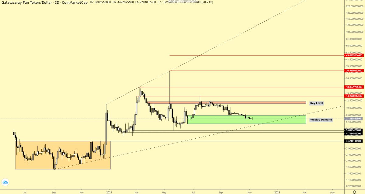 brelaxfinance's tweet photo. #FanTokens #Flood

Some major fan token charts and simple perspectives for positional and swing trading. 

1- #BAR $BAR #BarUsd 3D
2- #GAL $GAL #GalUsd 3D
3- #PSG $PSG #PsgUsd 3D https://t.co/aXVBVJCzgJ