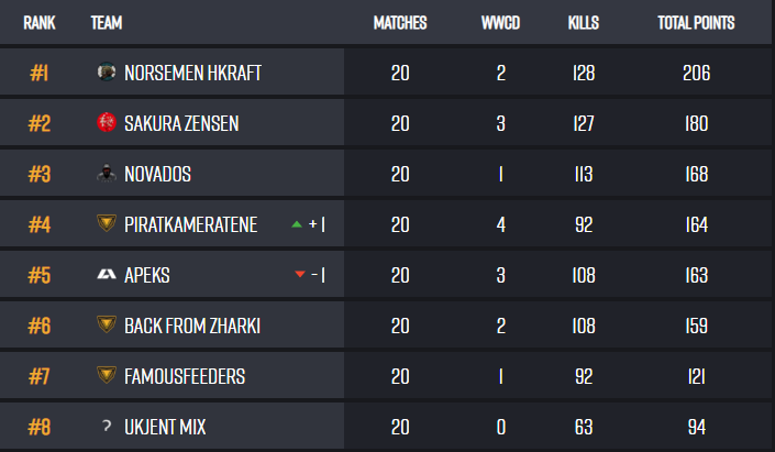 A monster day with 85 points and 2x chicken dinners, we intake the top spot after 4 rounds! 🔥🔥