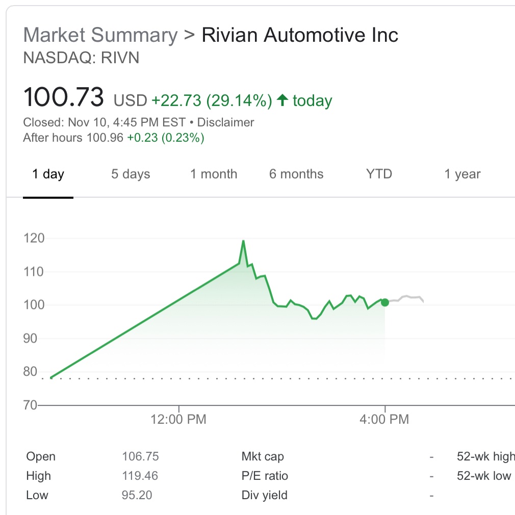 fintwit's tweet image. Rivian went public today and is valued at $100 billion, despite being unprofitable and only producing 56 cars.

Meanwhile, Ford is profitable and has sold 350 million cars since 1903. It is valued at $77 billion.