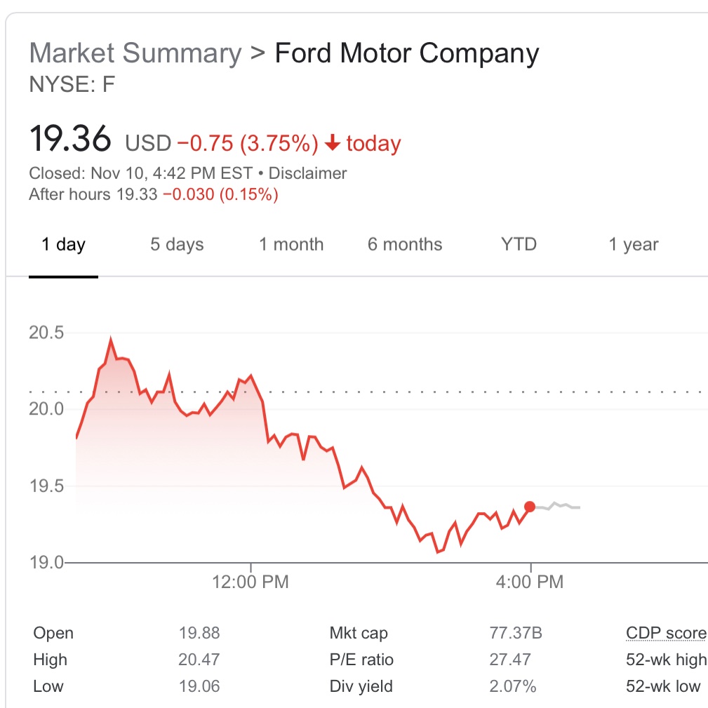 fintwit's tweet image. Rivian went public today and is valued at $100 billion, despite being unprofitable and only producing 56 cars.

Meanwhile, Ford is profitable and has sold 350 million cars since 1903. It is valued at $77 billion.