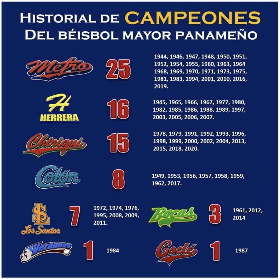 ronnyramos55's tweet photo. Mayores ganadores del baseball nacional #El55 https://t.co/apPv923yZS