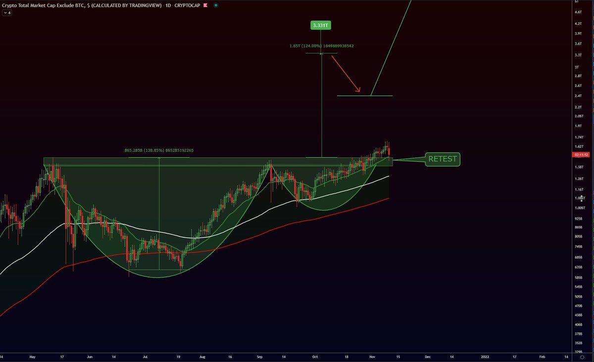easyeight08's tweet photo. I WOULD'T SELL #ALTCOINS HERE! SORRY! https://t.co/BwC1chqmlo