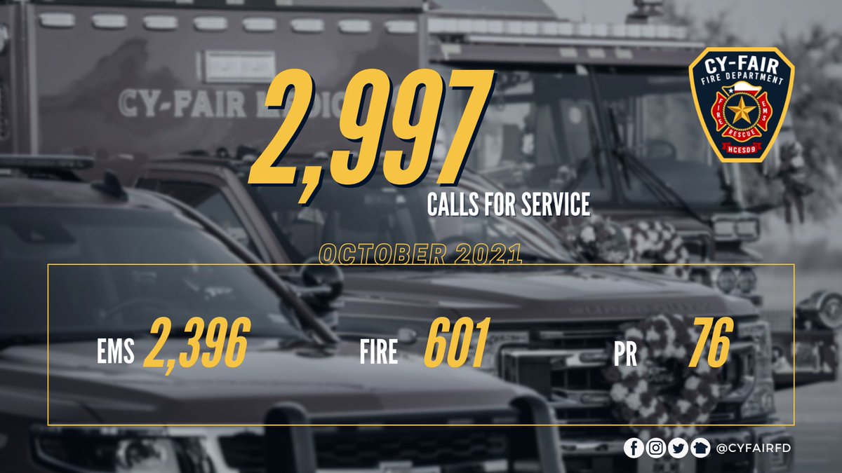 cyfairfd's tweet photo. In October, @cyfairfd crews responded to 2,997 calls for service (2,396 EMS and 601 Fire) and participated in 76 public relations events in our community. 

This is a decrease of 207 calls from September and up 15.5% from October 2020.

#cyfairfd #houstontx #cypresstx #katytx https://t.co/xa7hhJke77