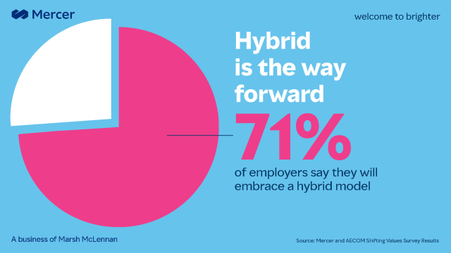 JasovskyM's tweet photo. #FlexibleWorking is the top action being taken by employers, with most employers saying they will embrace a hybrid model. Our latest survey data shares employee and employer perspectives critical to the #FutureofWork, via @Mercer_US. #HR https://t.co/IxLlmg9sn4 https://t.co/VFwwJKGI6K