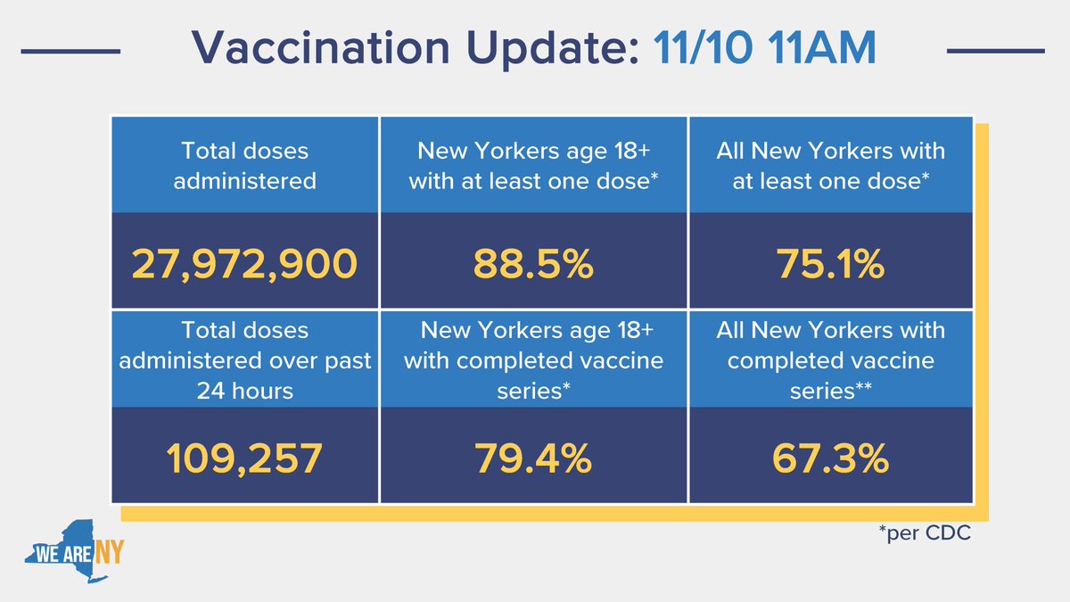 Vax Update as of November 10, 2021 at 11AM

-88.5% of adult New Yorkers have at least one vaccine dose (CDC)
-79.4% of adult New Yorkers with completed vaccines series (CDC)
-75.1% of all New Yorkers have at least one vaccine dose (CDC)
-67.3% of all New Yorkers with completed vaccine series (CDC)
-109,257 doses administered over last 24 hrs
-27,972,900 total doses administered
